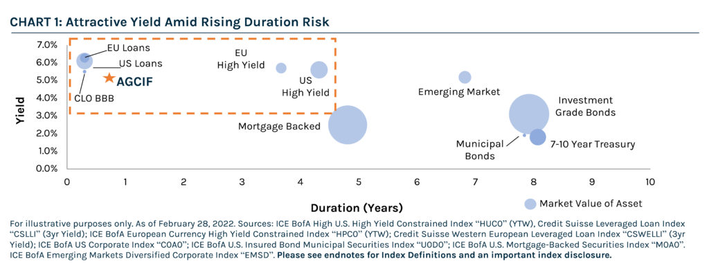 Attractive Yield Amid Rising Duration Risk
