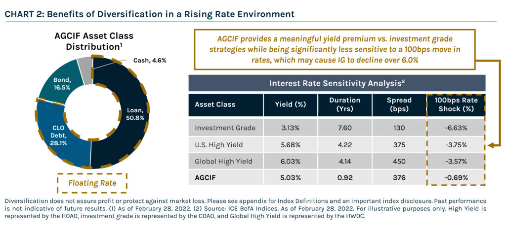 Benefits of Diversification in a Rising Rate Environment