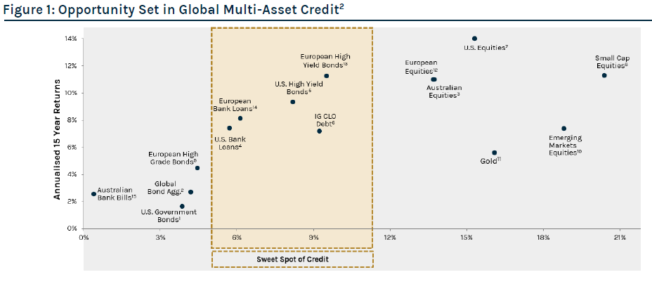 Opportunity Set in Global Multi-Asset Credit