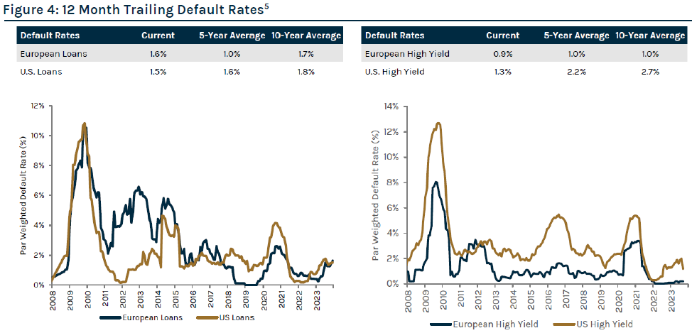 12 Month Trailing Default Rates